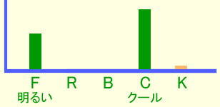 グラフ・イメージ 激しい