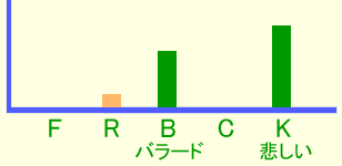 グラフ・イメージ 悲しい