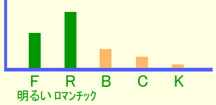 グラフ・イメージ 軽快なロマンチック